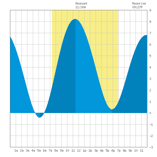 Village Creek tide chart for Friday, October 10, 2025