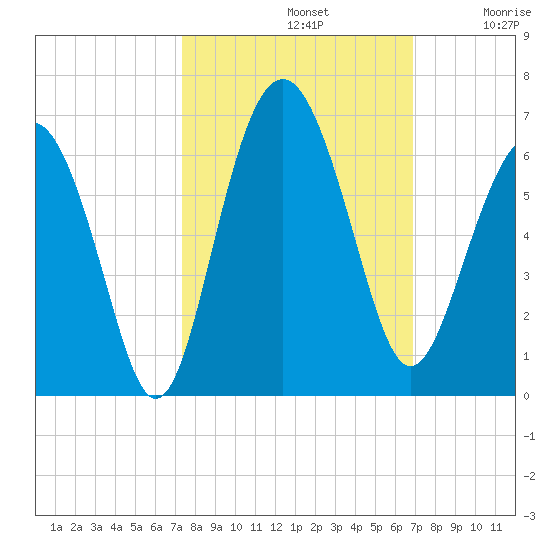 Village Creek tide chart for Saturday, October 11, 2025