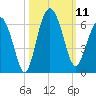 Village Creek tide chart for Saturday, October 11, 2025
