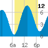 Village Creek tide chart for Sunday, October 12, 2025