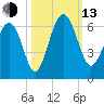 Village Creek tide chart for Monday, October 13, 2025