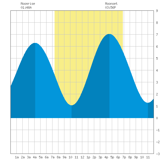 Village Creek tide chart for Wednesday, October 15, 2025