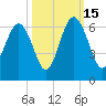 Village Creek tide chart for Wednesday, October 15, 2025