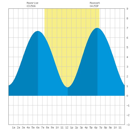 Village Creek tide chart for Friday, October 17, 2025