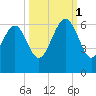 Village Creek tide chart for Wednesday, October 1, 2025