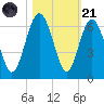 Village Creek tide chart for Tuesday, October 21, 2025