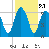 Village Creek tide chart for Thursday, October 23, 2025
