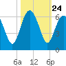 Village Creek tide chart for Friday, October 24, 2025
