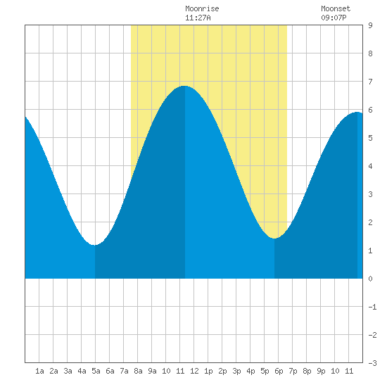Village Creek tide chart for Saturday, October 25, 2025