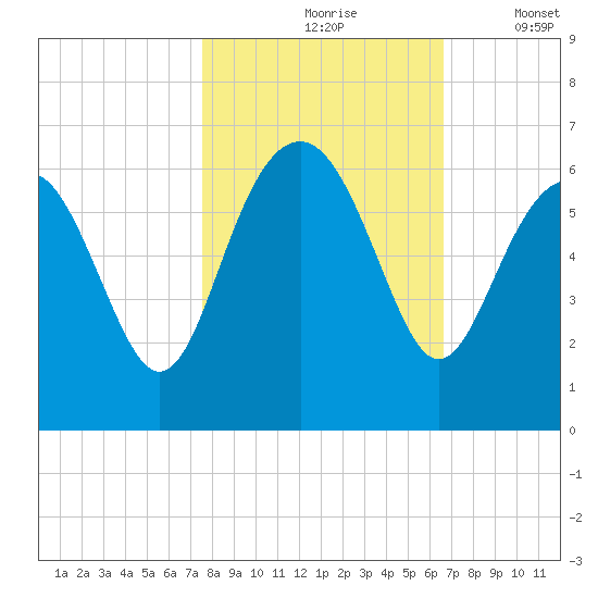 Village Creek tide chart for Sunday, October 26, 2025