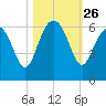 Village Creek tide chart for Sunday, October 26, 2025