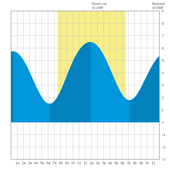 Village Creek tide chart for Monday, October 27, 2025