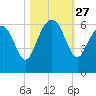 Village Creek tide chart for Monday, October 27, 2025