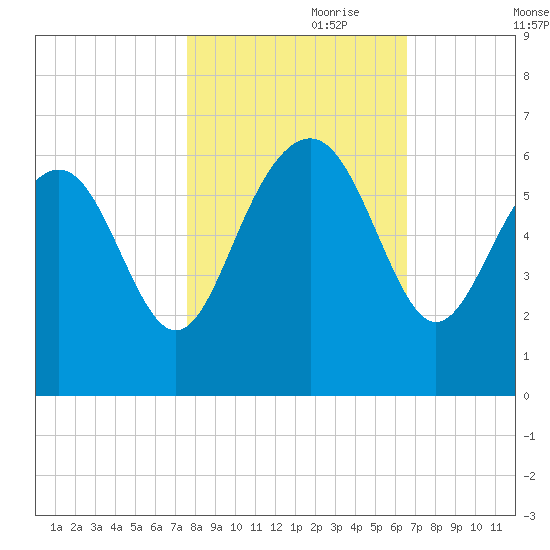 Village Creek tide chart for Tuesday, October 28, 2025