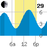 Village Creek tide chart for Wednesday, October 29, 2025