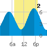 Village Creek tide chart for Thursday, October 2, 2025