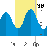 Village Creek tide chart for Thursday, October 30, 2025
