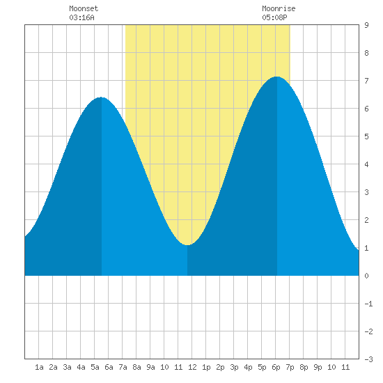 Village Creek tide chart for Friday, October 3, 2025
