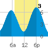 Village Creek tide chart for Friday, October 3, 2025