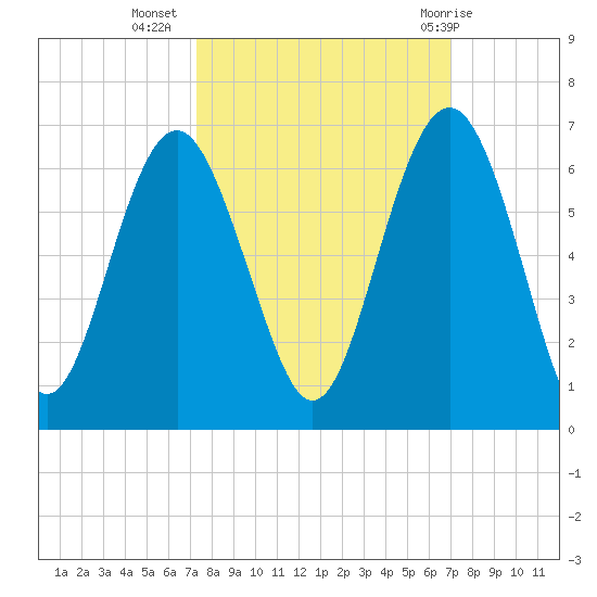 Village Creek tide chart for Saturday, October 4, 2025