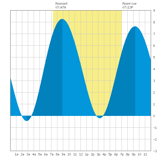 Village Creek tide chart for Tuesday, October 7, 2025