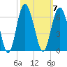 Village Creek tide chart for Tuesday, October 7, 2025
