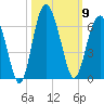 Village Creek tide chart for Thursday, October 9, 2025