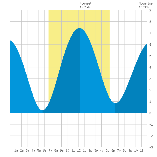 Village Creek tide chart for Monday, November 10, 2025