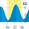 Village Creek tide chart for Tuesday, November 11, 2025