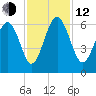 Village Creek tide chart for Wednesday, November 12, 2025