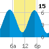 Village Creek tide chart for Saturday, November 15, 2025