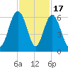 Village Creek tide chart for Monday, November 17, 2025