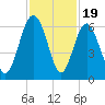 Village Creek tide chart for Wednesday, November 19, 2025