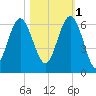 Village Creek tide chart for Saturday, November 1, 2025