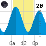 Village Creek tide chart for Thursday, November 20, 2025