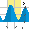 Village Creek tide chart for Friday, November 21, 2025