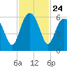 Village Creek tide chart for Monday, November 24, 2025