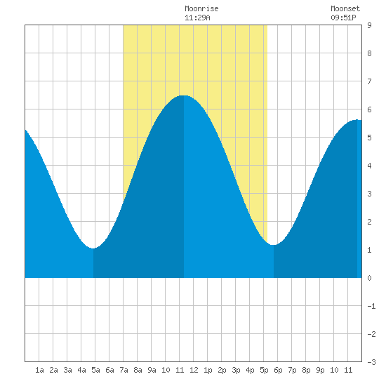 Village Creek tide chart for Tuesday, November 25, 2025