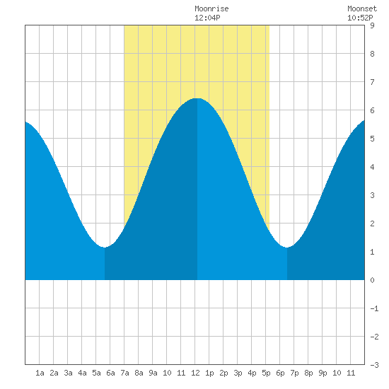 Village Creek tide chart for Wednesday, November 26, 2025