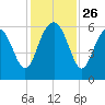 Village Creek tide chart for Wednesday, November 26, 2025