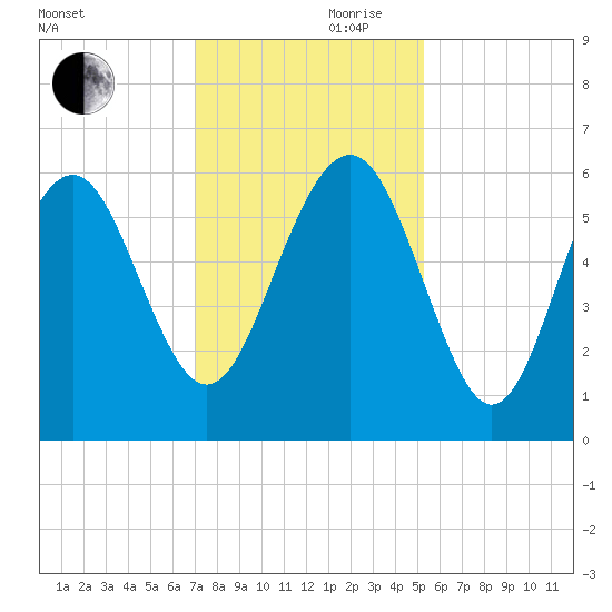 Village Creek tide chart for Friday, November 28, 2025