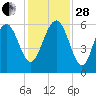 Village Creek tide chart for Friday, November 28, 2025