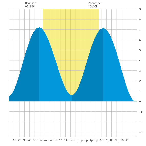 Village Creek tide chart for Sunday, November 2, 2025