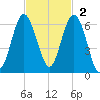 Village Creek tide chart for Sunday, November 2, 2025