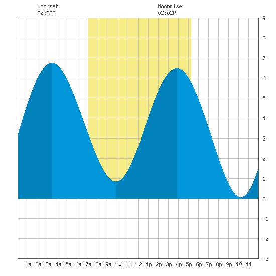 Village Creek tide chart for Sunday, November 30, 2025