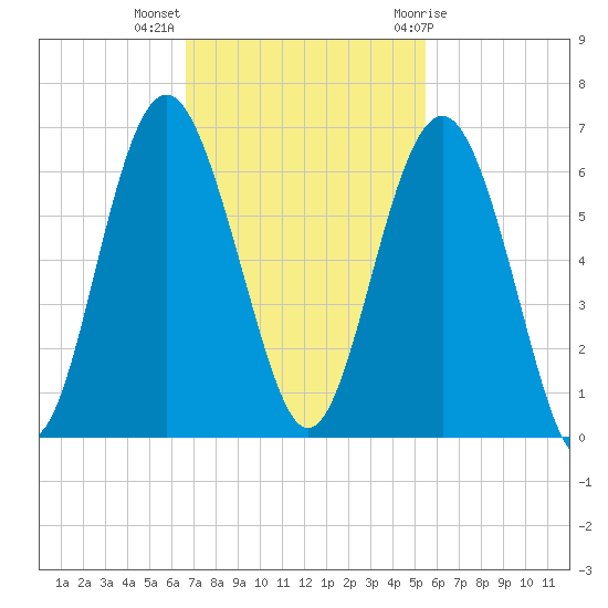 Village Creek tide chart for Monday, November 3, 2025