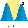 Village Creek tide chart for Monday, November 3, 2025