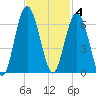 Village Creek tide chart for Tuesday, November 4, 2025