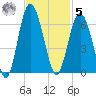Village Creek tide chart for Wednesday, November 5, 2025