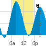 Village Creek tide chart for Thursday, November 6, 2025